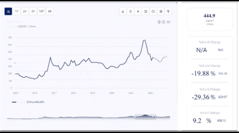 LLDPE Price Trend Analysis