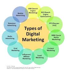 Types of digital markiting