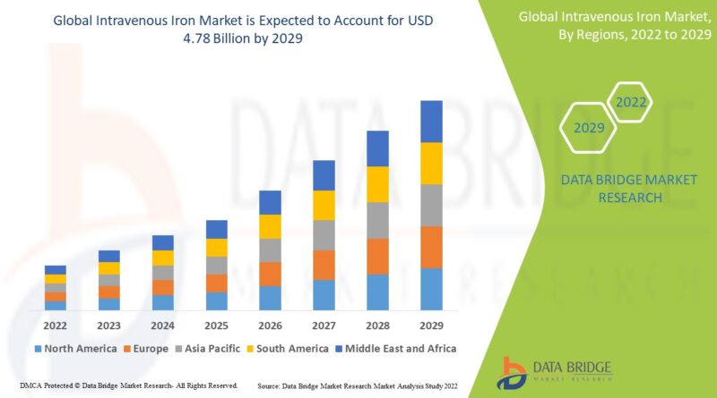 Intravenous Iron Market
