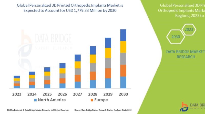 Personalized 3D Printed Orthopedic Implants Market