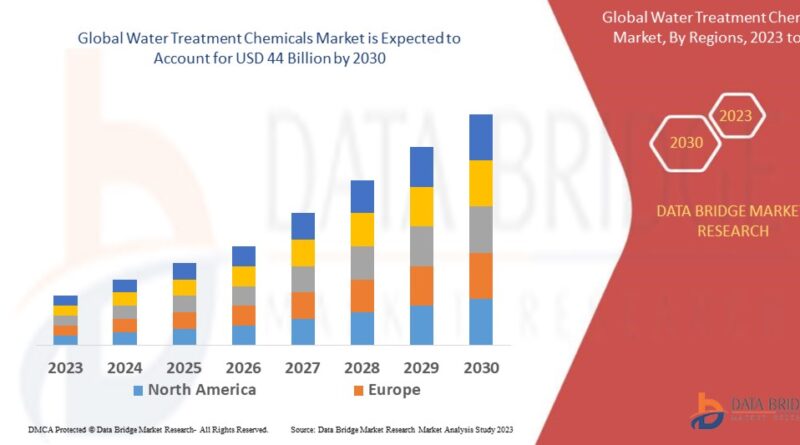 Water Treatment Chemicals Market